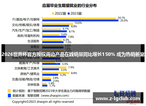 2026世界杯官方授权周边产品在线销量同比增长150% 成为热销新宠